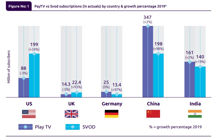 OTT Streaming Wars: Raise or Fold