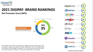 Amazon Pay and MobiKwik deliver on Customer Xperience,finds Hansa Research's 'DigiPay 2021' Study
