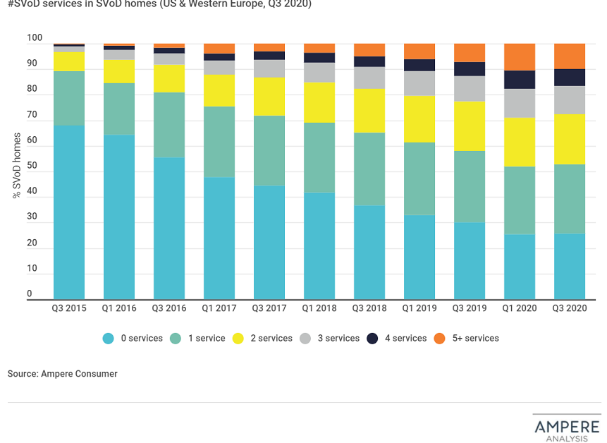 'Compounding' will be TV trend to watch for 2021 as streaming pivots for growth 4 'Compounding' will be TV trend to watch for 2021 as streaming pivots for growth