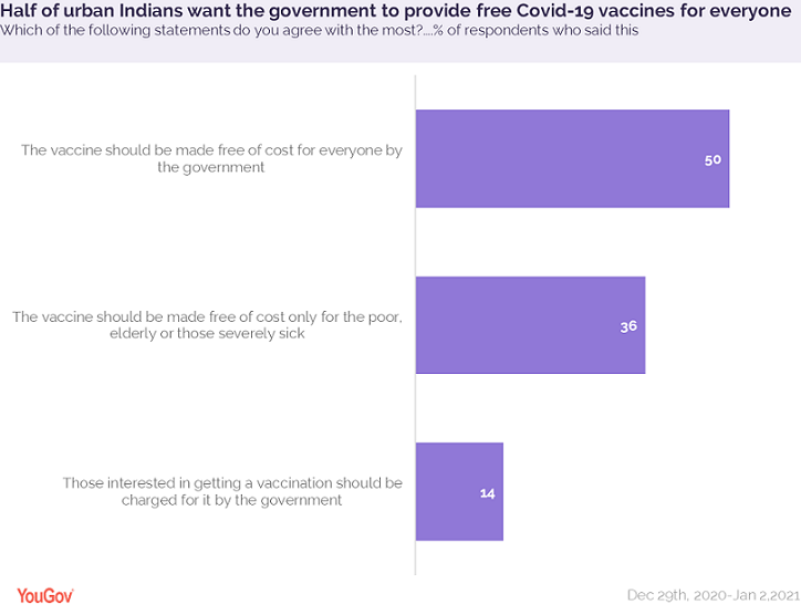 Majority of urban Indians willing to take Covid-19 vaccine but many will wait before taking the jab