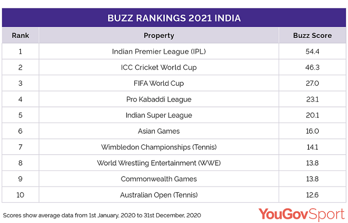 IPL tops YouGov Sport’s Global Buzz 2021 Rankings in India
