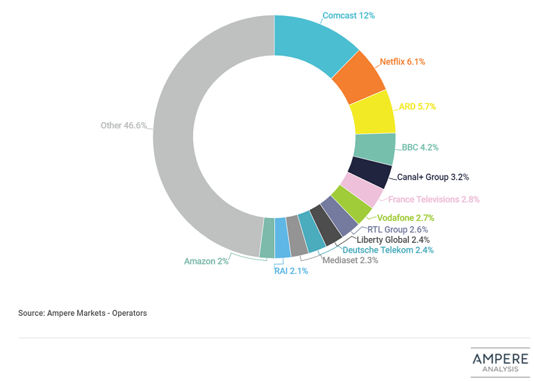 Netflix becomes the second largest TV group in Europe 4 Netflix becomes the second largest TV group in Europe