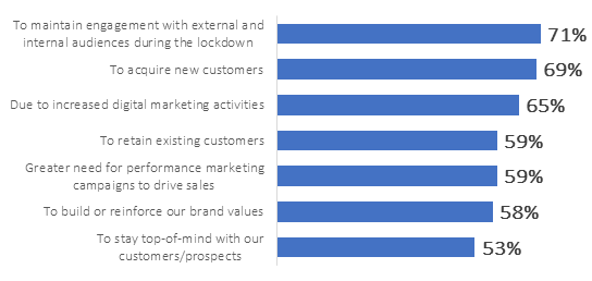 COVID-19 Impact on Marketing