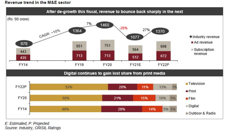 India’s media and entertainment sector to see 27 per cent revenue growth in FY22: Crisil