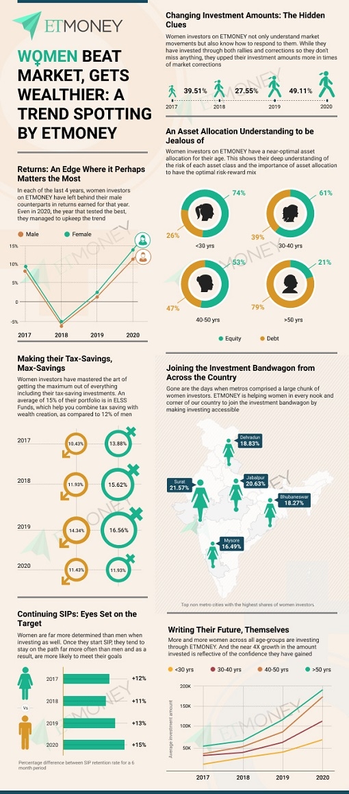 Women Beat Market, Get Wealthier: A First-Of-Its-Kind Insight Into How Indian Women Are Investing