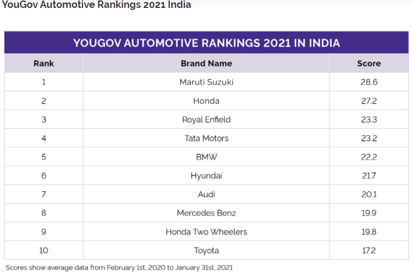 YouGov Automotive Rankings 2021 India