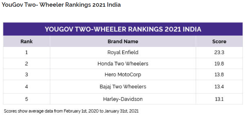 YouGov Automotive Rankings 2021 India