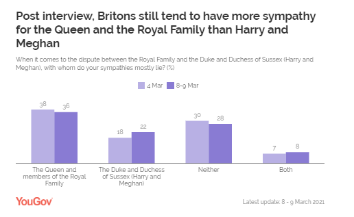 Snap poll: post-interview, the public remain unsympathetic to Harry and Meghan