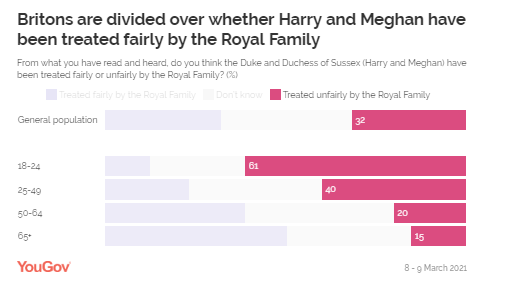 Snap poll: post-interview, the public remain unsympathetic to Harry and Meghan