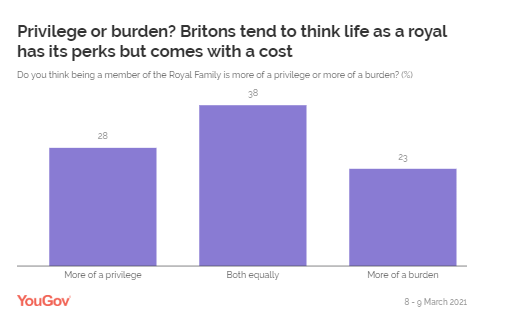 Snap poll: post-interview, the public remain unsympathetic to Harry and Meghan