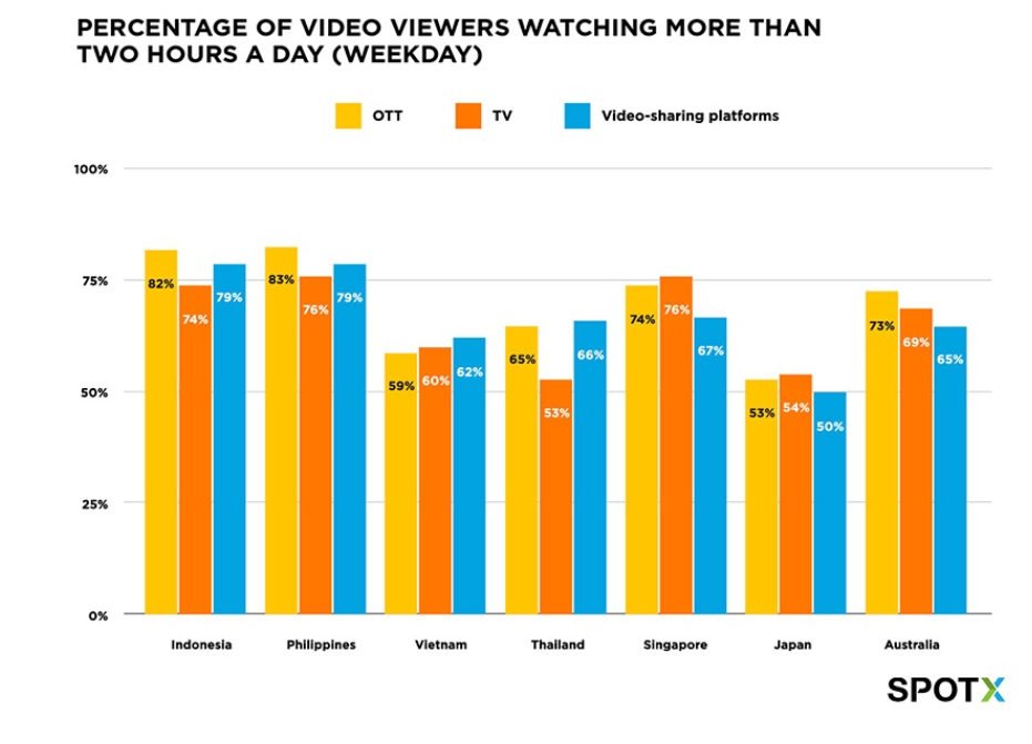 OTT Is for Everyone and It’s the Future of Video in APAC 5 OTT Is for Everyone and It’s the Future of Video in APAC