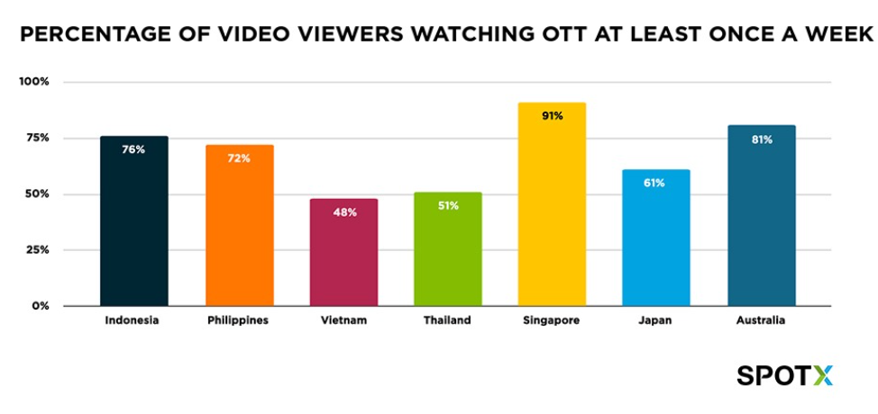 OTT Is for Everyone and It’s the Future of Video in APAC 4 OTT Is for Everyone and It’s the Future of Video in APAC