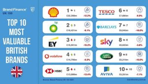 Britain’s Top Brands Lose £30 Billion due to COVID-19