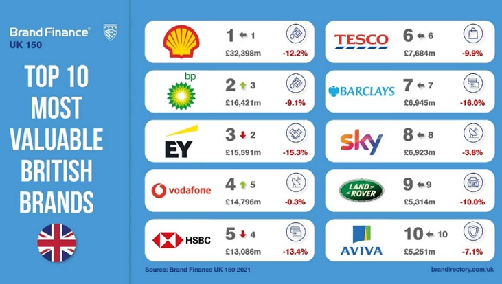 Britain’s Top Brands Lose £30 Billion due to COVID-19