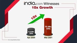 India.com Scaling New Heights: 10x Growth Story In One Year