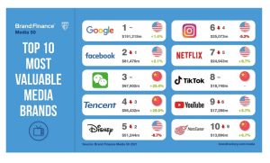 Google Claims Title of Most Valuable Media Brand