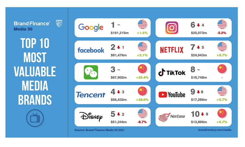 Google Claims Title of Most Valuable Media Brand