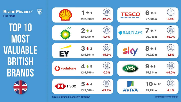 Britain’s Top Brands Lose £30 Billion due to COVID-19