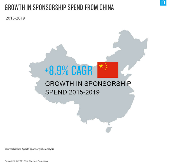 Global Sports Sponsorships are Shifting East and Growing into New Categories
