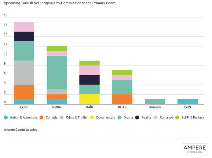 New Turkish SVoD Exxen overtakes Netflix and BluTV as largest commissioner of local VoD originals 4 New Turkish SVoD Exxen overtakes Netflix and BluTV as largest commissioner of local VoD originals
