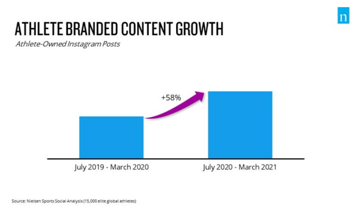 With Fewer Fans at Stadiums, Brands are Shifting Their Sponsorship Strategies to Digital
