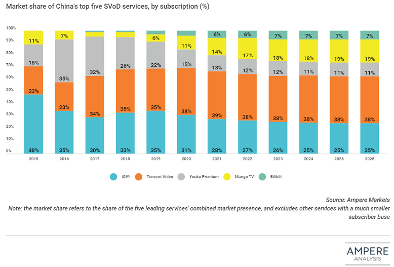 Mango TV to become China’s third largest SVoD service in 2021