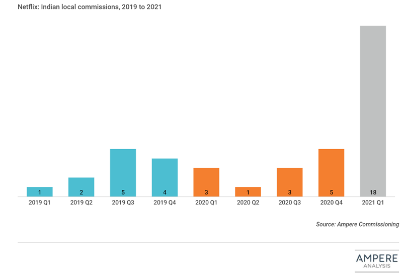 Netflix chases Indian subscribers with local content