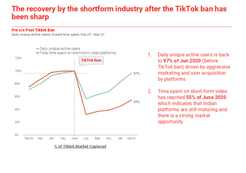 India’s shortform players bring back 97% of TikTok’s user base
