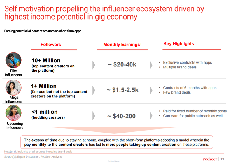 India’s shortform players bring back 97% of TikTok’s user base