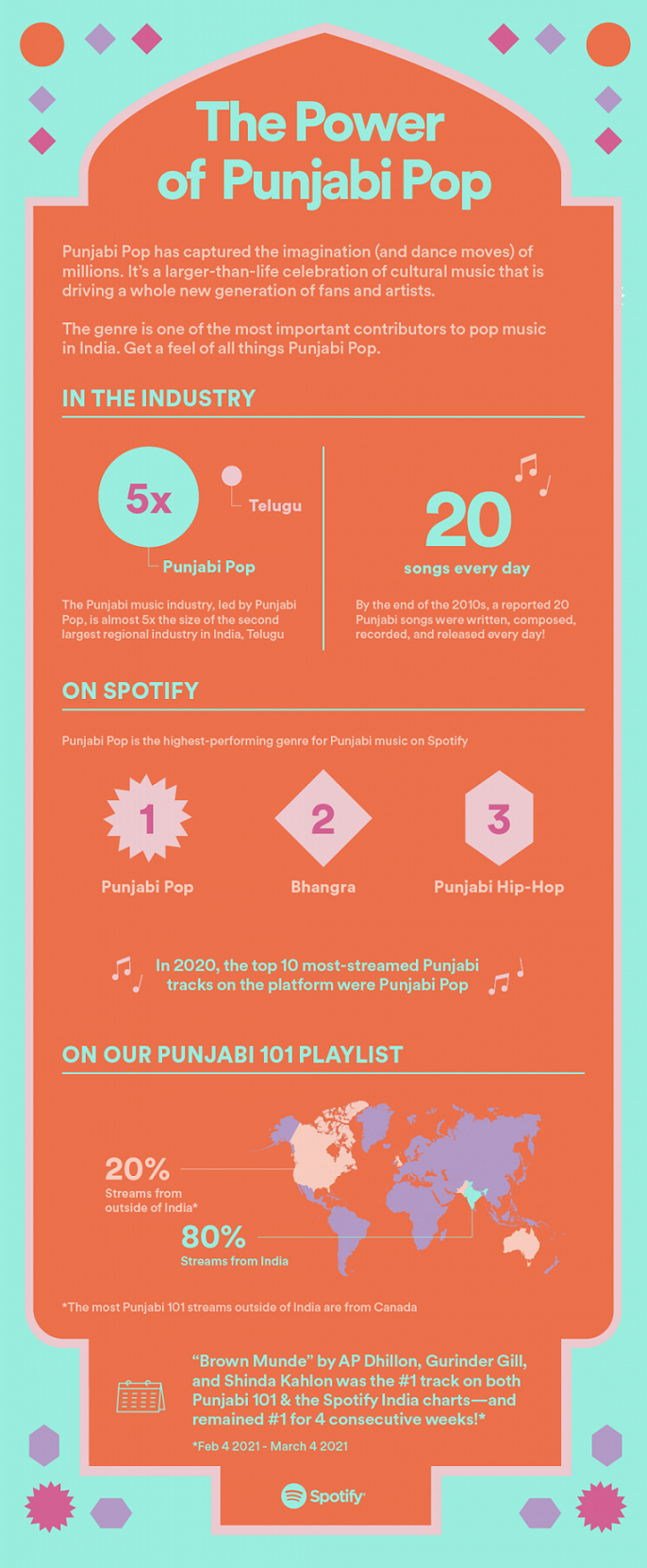 ‘Wakhra Swag’ – Tracing the Global Rise of Punjabi Pop