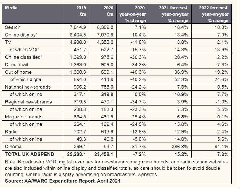 Strong rebound from pandemic losses forecast for UK ad market