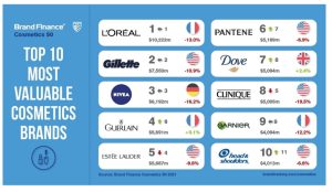 World’s Top 50 Cosmetics Brands Lose Over $12 Billion Worth of Brand Value