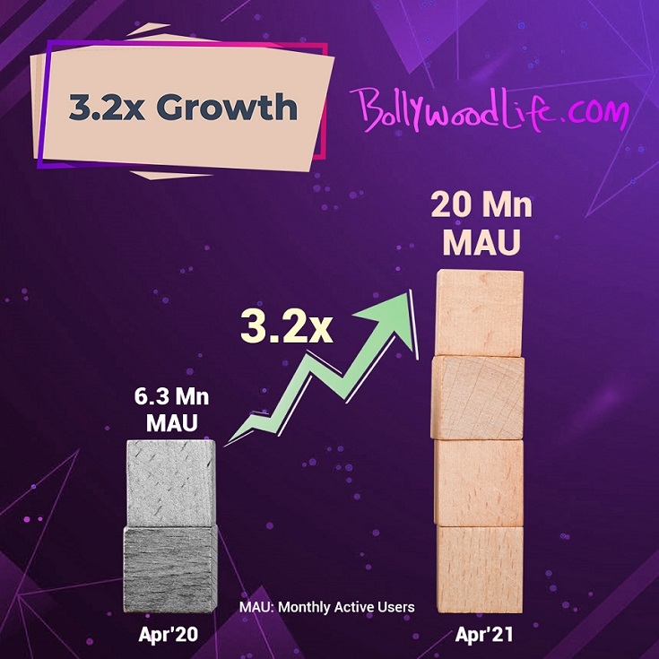 BollywoodLife.com crosses 20 million monthly active users mark