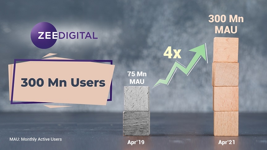 ZEE Digital crosses 300 million Monthly Active Users