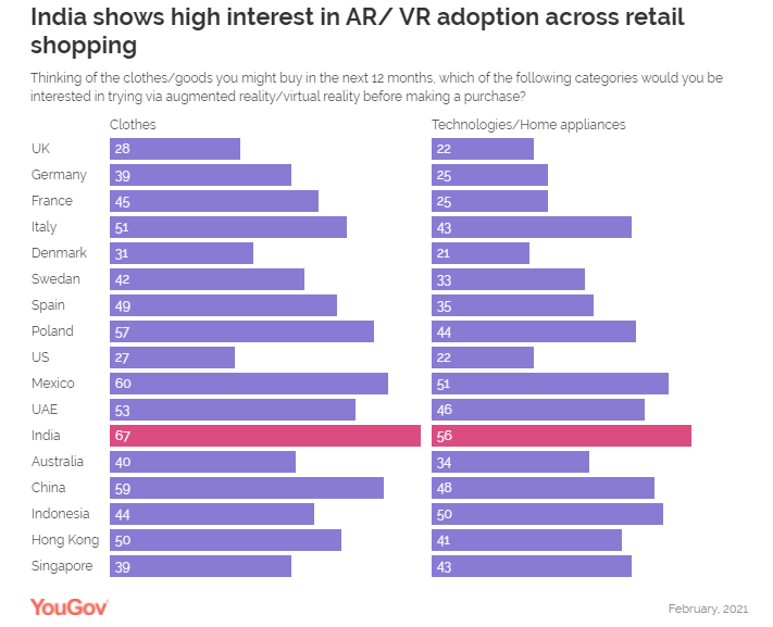 Urban Indians likely to adopt augmented reality technology for retail shopping