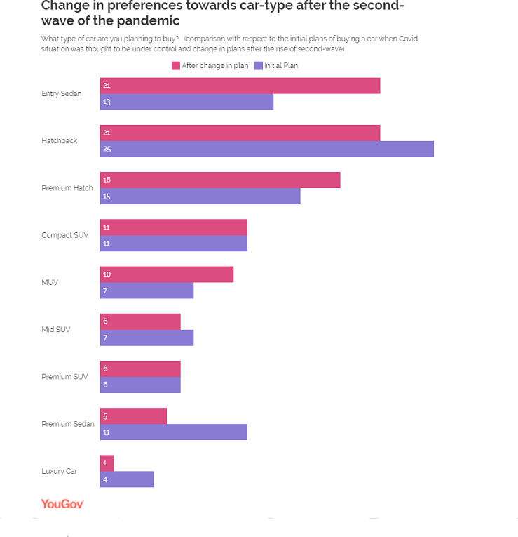 Most urban Indians wanting to buy a car have delayed their plans by four months or more
