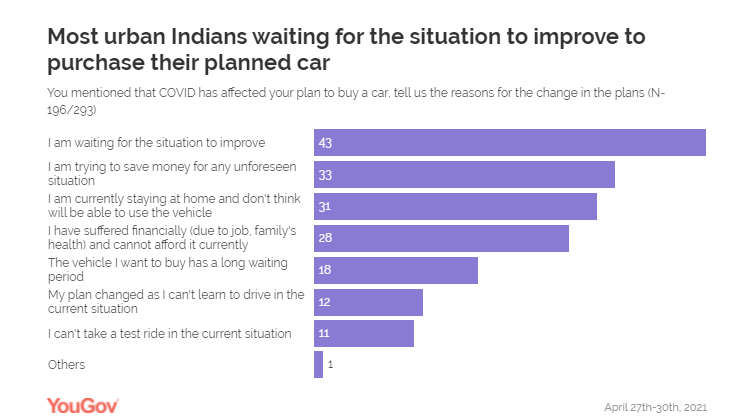 Most urban Indians wanting to buy a car have delayed their plans by four months or more