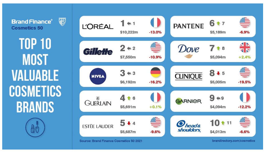 World’s Top 50 Cosmetics Brands Lose Over $12 Billion Worth of Brand Value