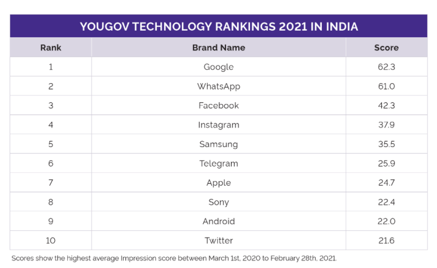 Google tops YouGov’s 2021 Technology Rankings in India