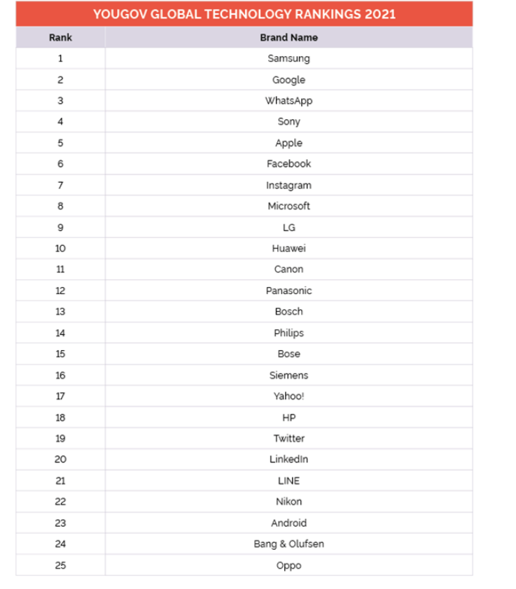 Google tops YouGov’s 2021 Technology Rankings in India