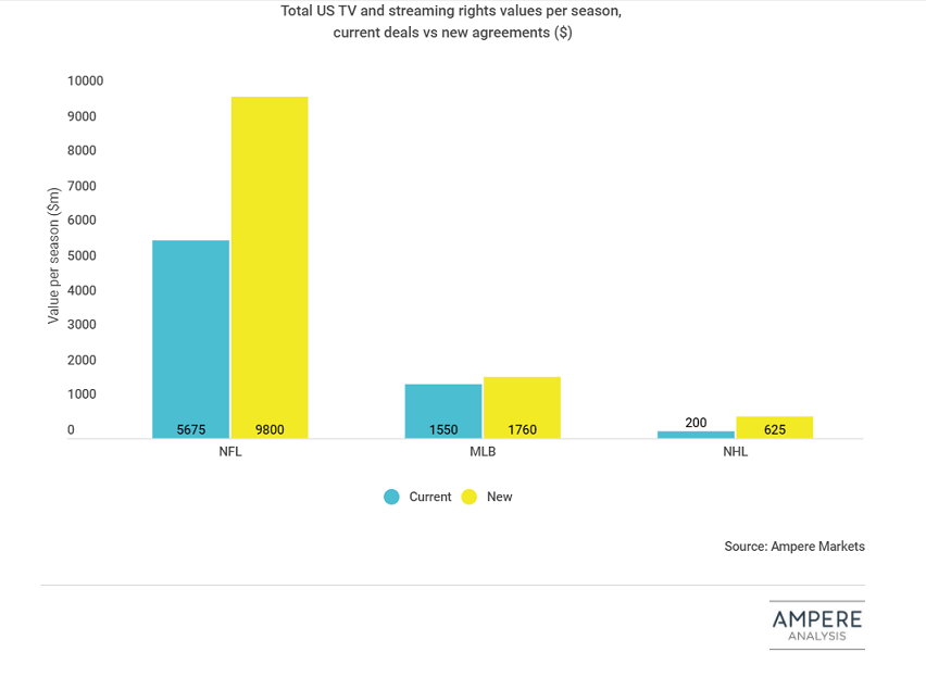 Streaming rights key to new US sports broadcast deals