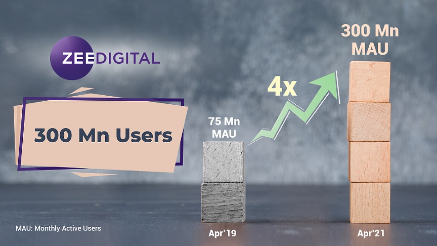 ZEE Digital crosses 300 million Monthly Active Users