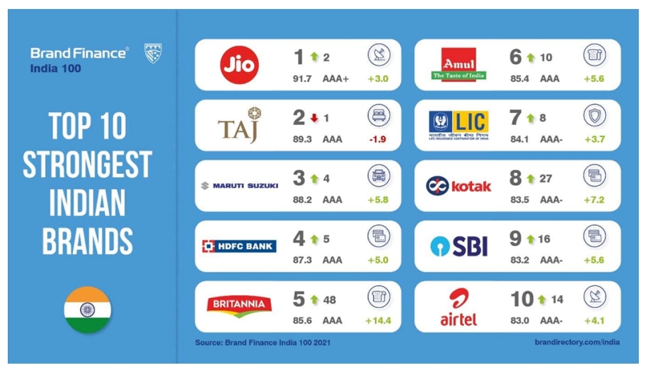 Top Indian Brands Show Resilience Recording Brand Value Growth in 2020 Despite Lockdown