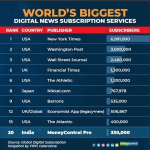Moneycontrol Pro amongst the world's top-ranked digital news subscription services