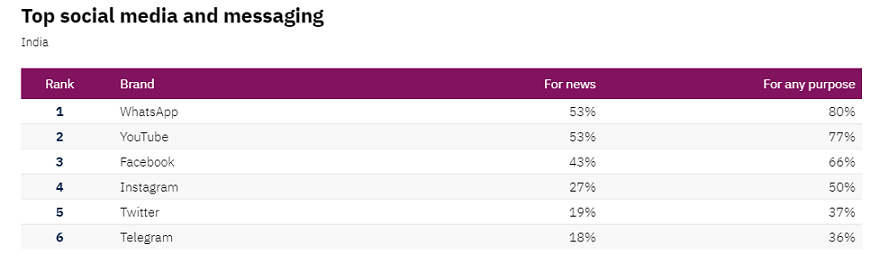 Reuters’s Digital News Report 2021-India