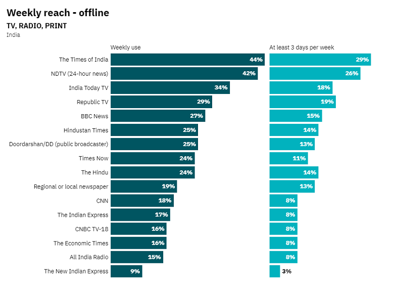 Reuters’s Digital News Report 2021-India