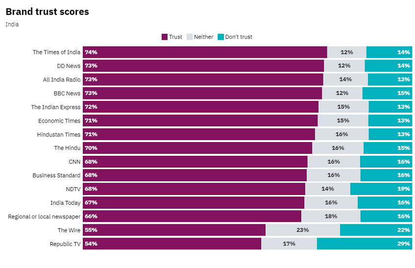 Reuters’s Digital News Report 2021-India