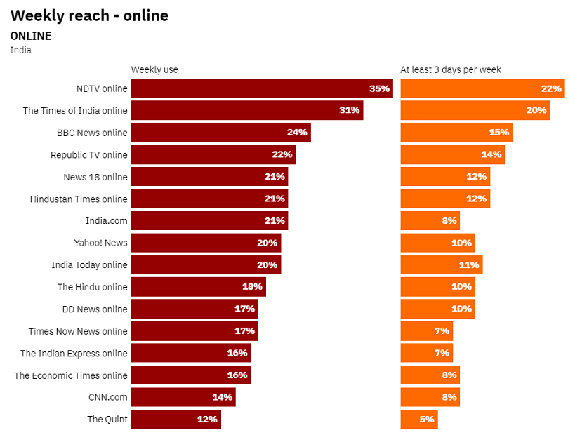Reuters’s Digital News Report 2021-India