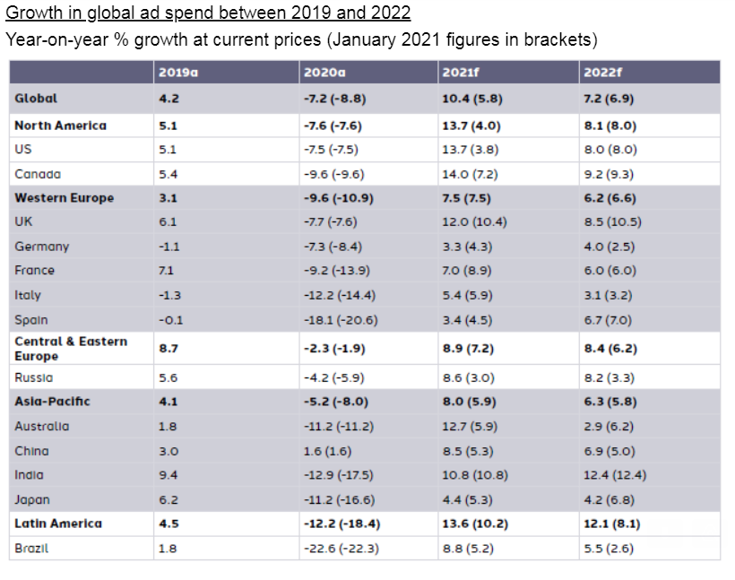 Dentsu Report Highlights Green Shoots of Ad Spend Recovery Led by Digital Resilience