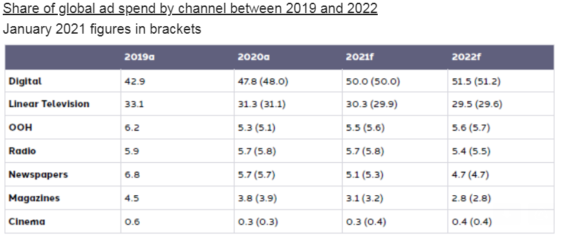 Dentsu Report Highlights Green Shoots of Ad Spend Recovery Led by Digital Resilience